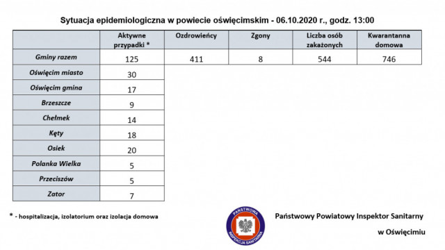 Oświęcim. Sytuacja epidemiologiczna w Oświęcimiu – stan na 6.10.2020