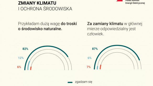 Polacy mają świadomość swojego wpływu na zmniejszenie zmian klimatu
