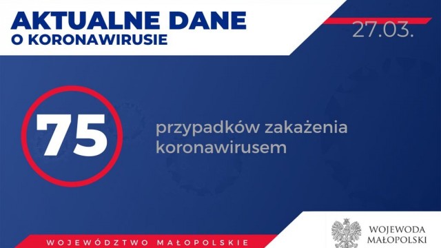 Powiat: 485 osób na kwarantannie, Małopolska: 75 zakażonych – RAPORT DZIENNY