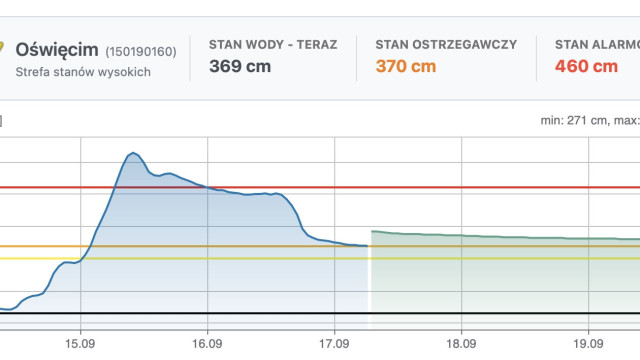 Poziom wody w Sole w Oświęcimiu ustabilizowany, ale zagrożenie wciąż trwa!