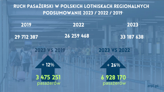 REGION. Kraków Airport liderem w Związku Regionalnych Portów Lotniczych w 2023