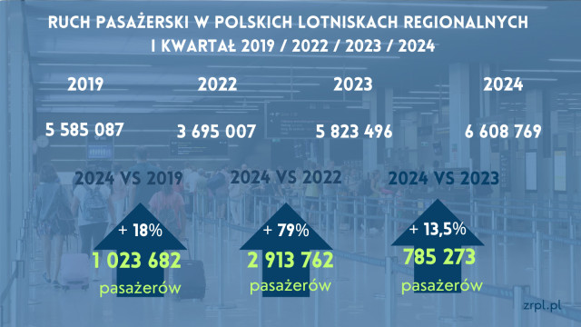 REGION. Ruch pasażerski w I kwartale 2024 w polskich portach regionalnych