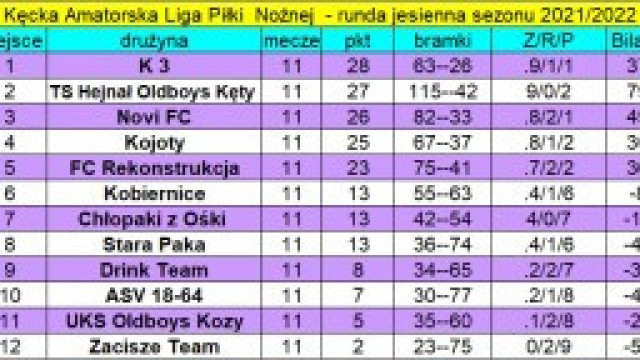 Runda jesienna sezonu 2021/2022 Kęckiej Amatorskiej Ligi Piłki Nożnej zakończona!