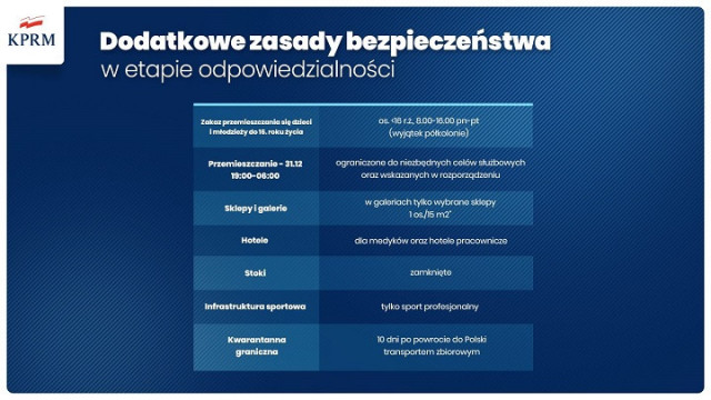 Rząd wprowadza drastyczne obostrzenia. Zaczną obowiązywać po świętach