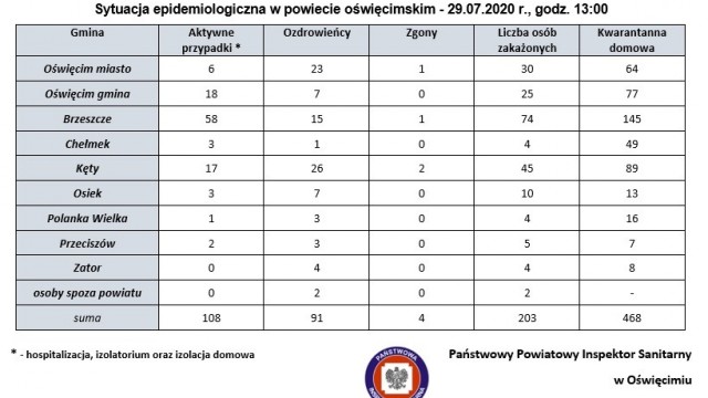 Sytuacja epidemiologiczna w powiecie oświęcimskim – 29.07.2020 r., godz. 13:00