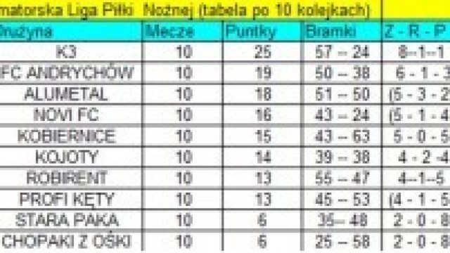 Wyniki 10 kolejki KALPN 2 – 4  wrzesień 2019 r. (poniedziałek /środa)