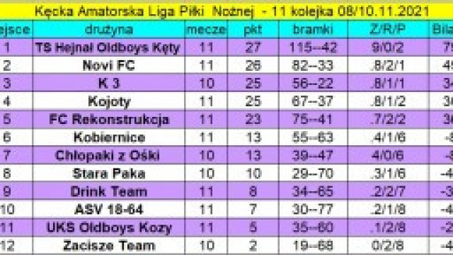 Wyniki 11. kolejki KALPN oraz aktualna tabela po rozgrywkach z 8 i 10 listopada 2021