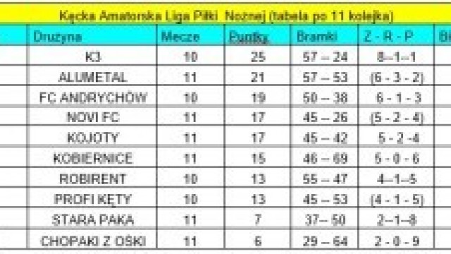 Wyniki 11 kolejki Kęckiej Amatorskiej Ligii Piłki Nożnej