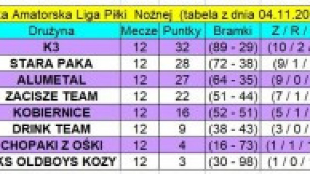 Wyniki 12. kolejki KALPN (poniedziałek, środa - 2 i 4 listopada 2020)