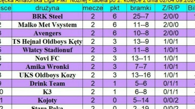 Wyniki 2. kolejki KALPN oraz aktualna tabela po rozgrywkach 2 i 4 września 2024 r.