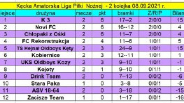 Wyniki 2. kolejki oraz aktualna tabela KALPN sezonu 2021/2022