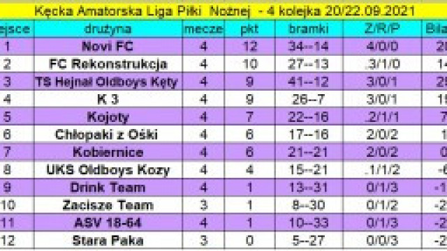 Wyniki 4. Kolejki oraz aktualna tabela oraz klasyfikacja strzelców rozgrywek po 4. kolejce!