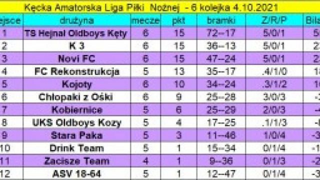 Wyniki 6. Kolejki KALPN oraz aktualna tabela po rozgrywkach z 4 października 2021