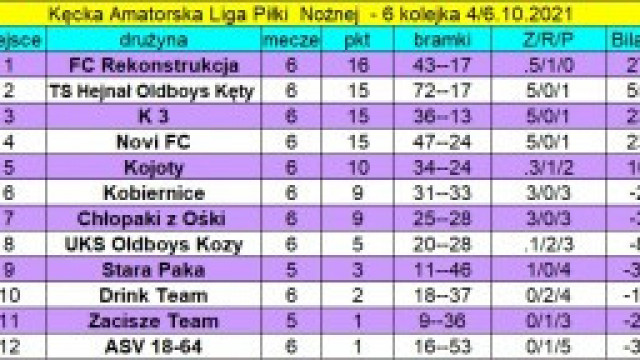Wyniki, aktualna tabela oraz klasyfikacja strzelców rozgrywek po 6. kolejce