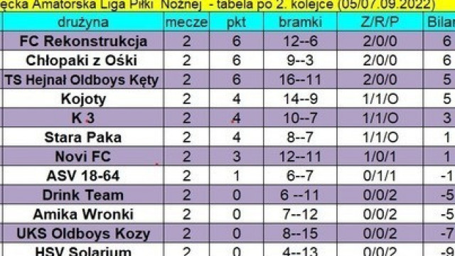 Wyniki po 1 i 2 kolejce KALPN i aktualna tabela