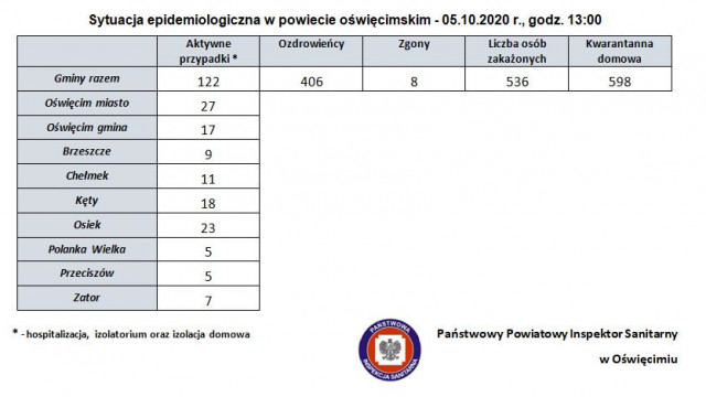 Znaczny wzrost zachorowań w powiecie oświęcimskim